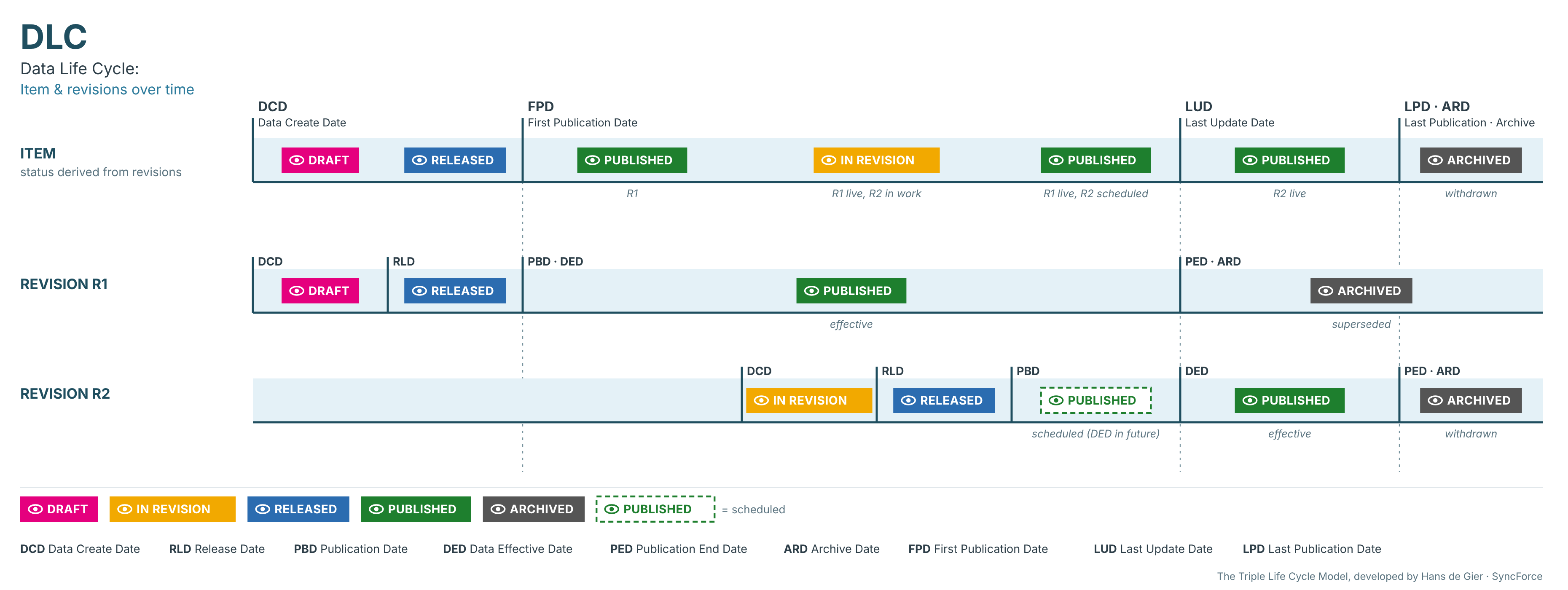 DLC_Timeline
