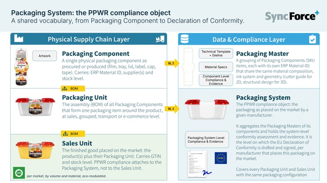 SU _ Packaging Component to System